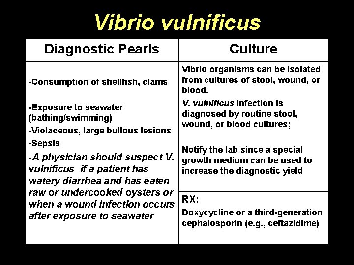 Vibrio vulnificus Diagnostic Pearls -Consumption of shellfish, clams -Exposure to seawater (bathing/swimming) -Violaceous, large
