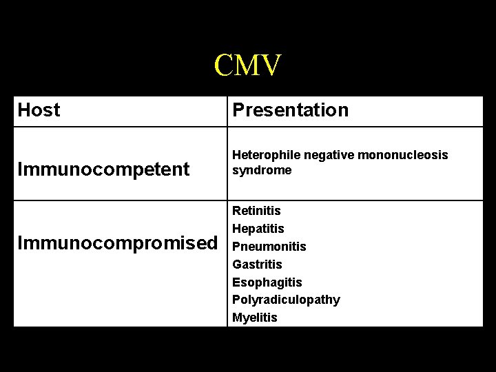 CMV Host Presentation Immunocompetent Heterophile negative mononucleosis syndrome Immunocompromised Retinitis Hepatitis Pneumonitis Gastritis Esophagitis