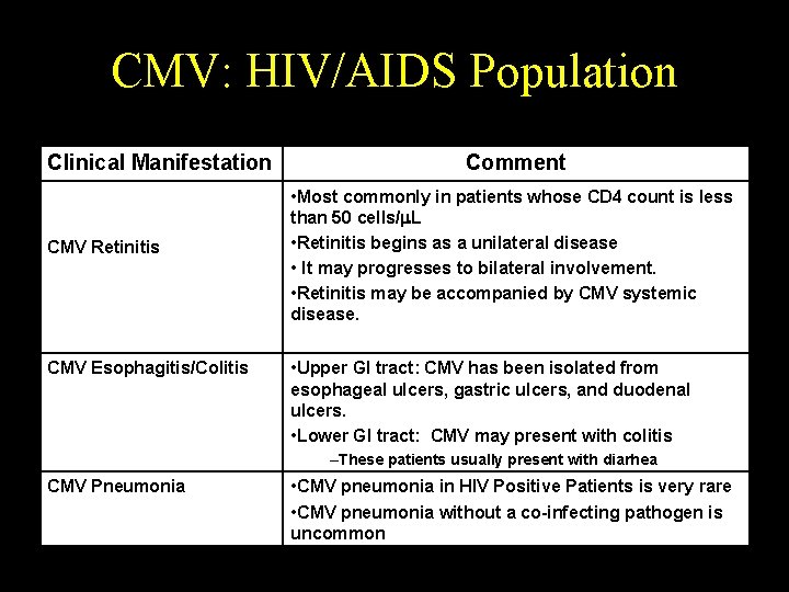 CMV: HIV/AIDS Population Clinical Manifestation CMV Retinitis CMV Esophagitis/Colitis Comment • Most commonly in