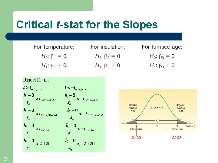 Critical t-stat for the Slopes -2. 120 31 2. 120 