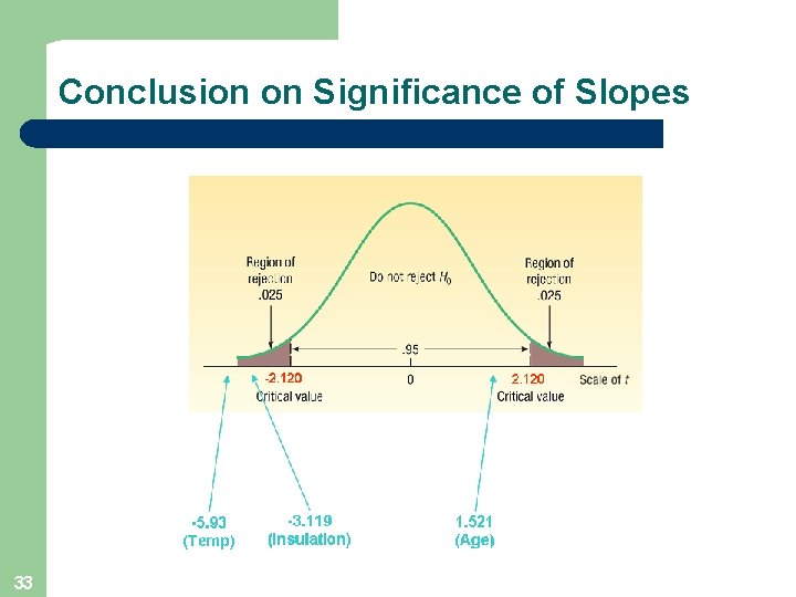 Conclusion on Significance of Slopes 33 