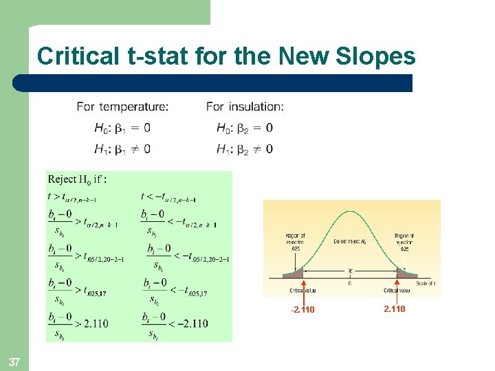 Critical t-stat for the New Slopes -2. 110 37 2. 110 