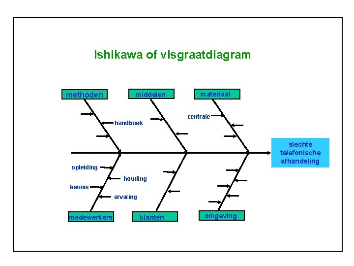 Ishikawa of visgraatdiagram methoden middelen materiaal centrale handboek slechte telefonische afhandeling opleiding houding kennis