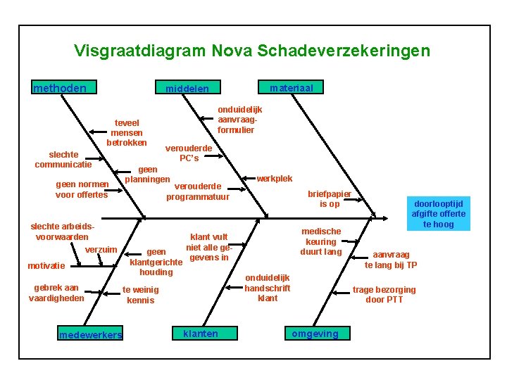 Visgraatdiagram Nova Schadeverzekeringen methoden materiaal middelen teveel mensen betrokken slechte communicatie geen normen voor