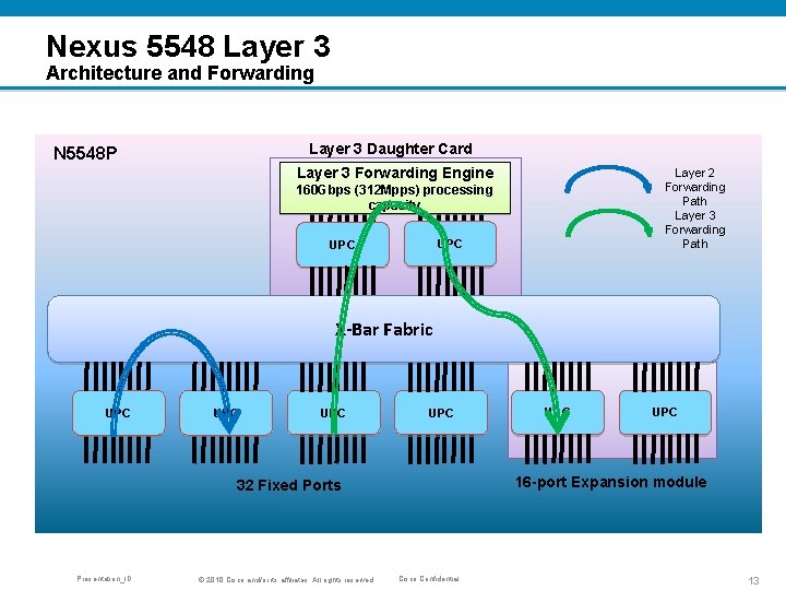 Nexus 5548 Layer 3 Architecture and Forwarding Layer 3 Daughter Card N 5548 P