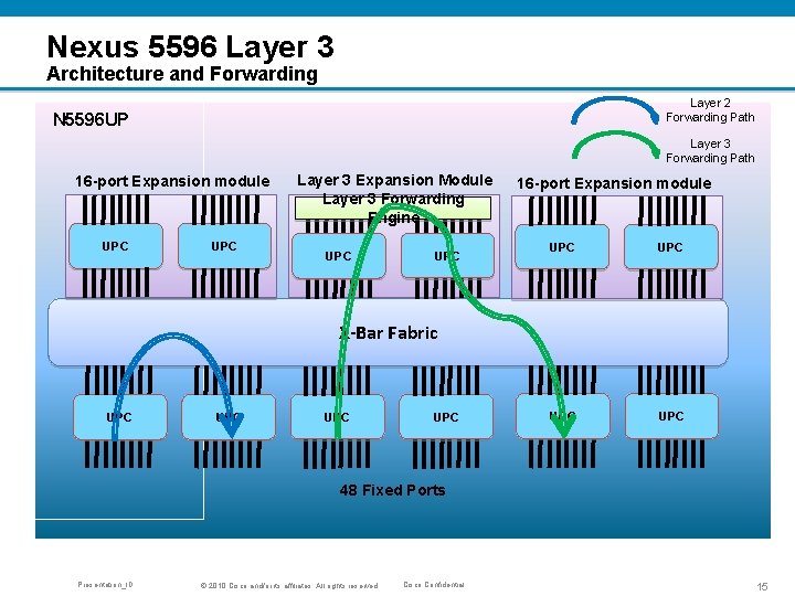 Nexus 5596 Layer 3 Architecture and Forwarding Layer 2 Forwarding Path N 5596 UP