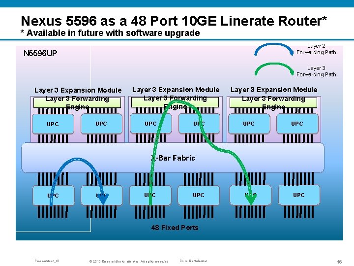 Nexus 5596 as a 48 Port 10 GE Linerate Router* * Available in future