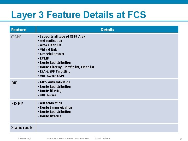 Layer 3 Feature Details at FCS Feature Details OSPF • Supports all type of