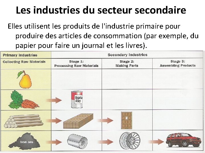 Les industries du secteur secondaire Elles utilisent les produits de l'industrie primaire pour produire