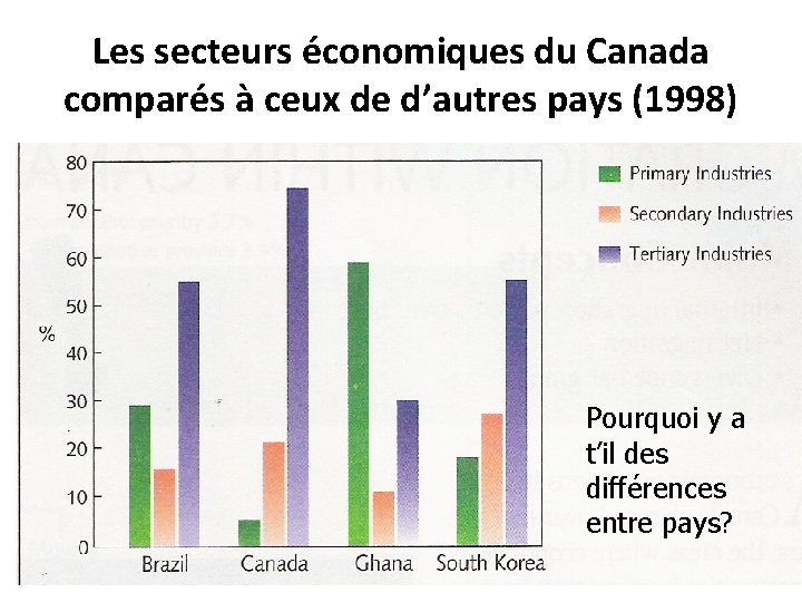 Les secteurs économiques du Canada comparés à ceux de d’autres pays (1998) Pourquoi y