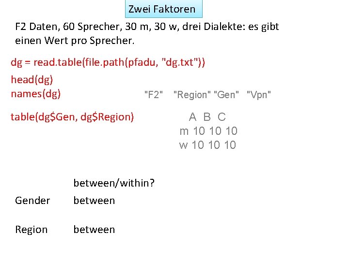 Zwei Faktoren F 2 Daten, 60 Sprecher, 30 m, 30 w, drei Dialekte: es