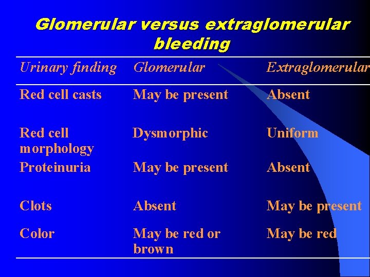 Glomerular versus extraglomerular bleeding Urinary finding Glomerular Extraglomerular Red cell casts May be present