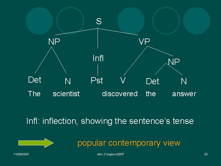 S NP VP Infl Det N The scientist Pst NP V discovered Det N S NP VP Infl Det N The scientist Pst NP V discovered Det N