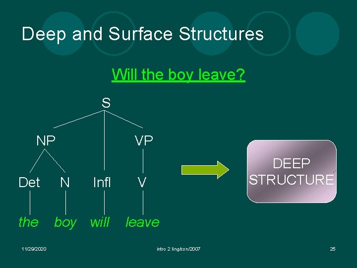 Deep and Surface Structures Will the boy leave? S NP Det the 11/29/2020 VP Deep and Surface Structures Will the boy leave? S NP Det the 11/29/2020 VP