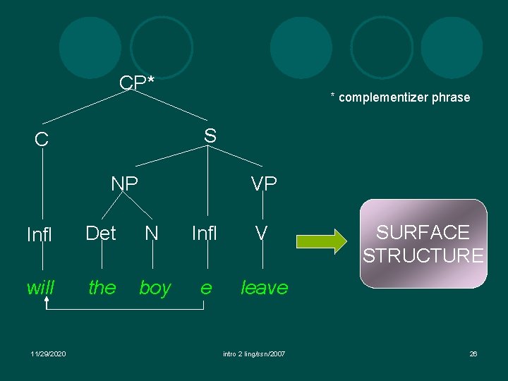 CP* * complementizer phrase S C NP VP Infl Det N Infl V will CP* * complementizer phrase S C NP VP Infl Det N Infl V will