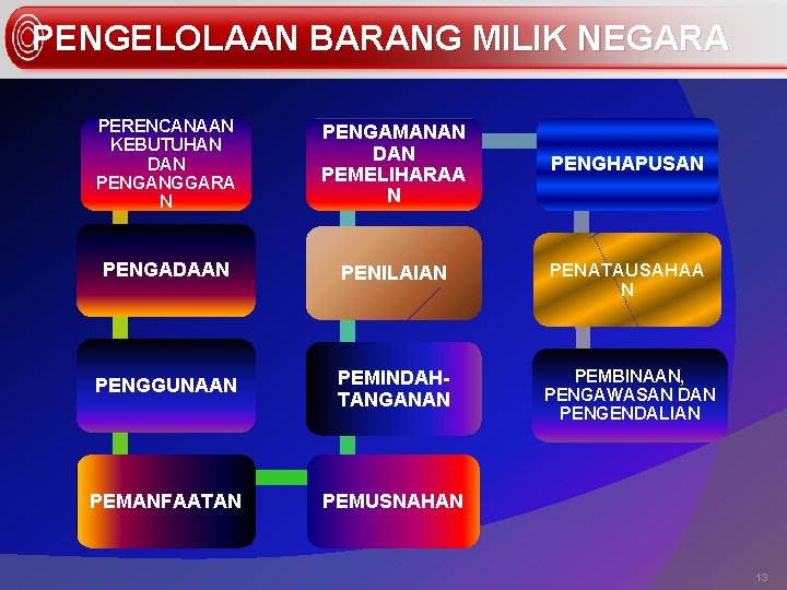 PENGELOLAAN BARANG MILIK NEGARA PERENCANAAN KEBUTUHAN DAN PENGANGGARA N PENGAMANAN DAN PEMELIHARAA N PENGHAPUSAN