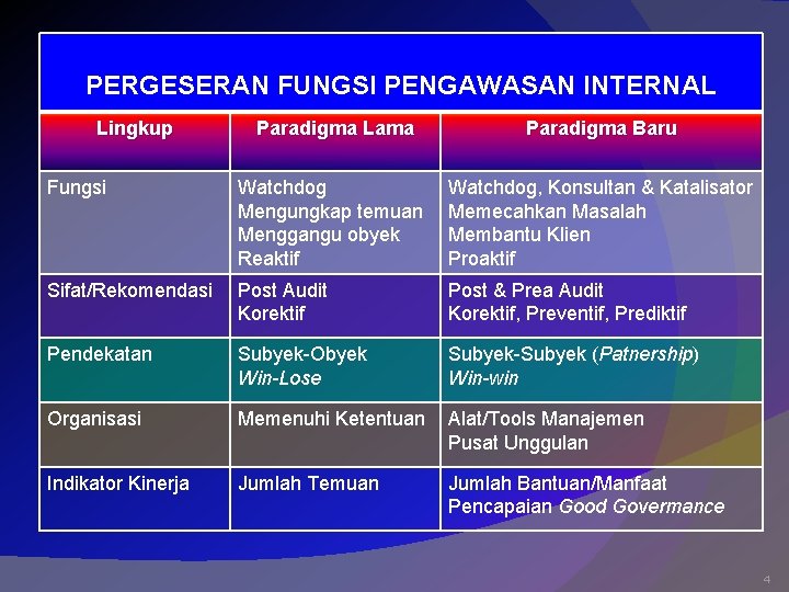 PERGESERAN FUNGSI PENGAWASAN INTERNAL Lingkup Paradigma Lama Paradigma Baru Fungsi Watchdog Mengungkap temuan Menggangu