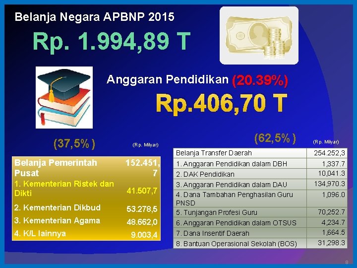 Belanja Negara APBNP 2015 Rp. 1. 994, 89 T Anggaran Pendidikan (20. 39%) Rp.