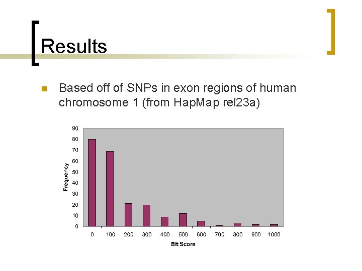 Results n Based off of SNPs in exon regions of human chromosome 1 (from