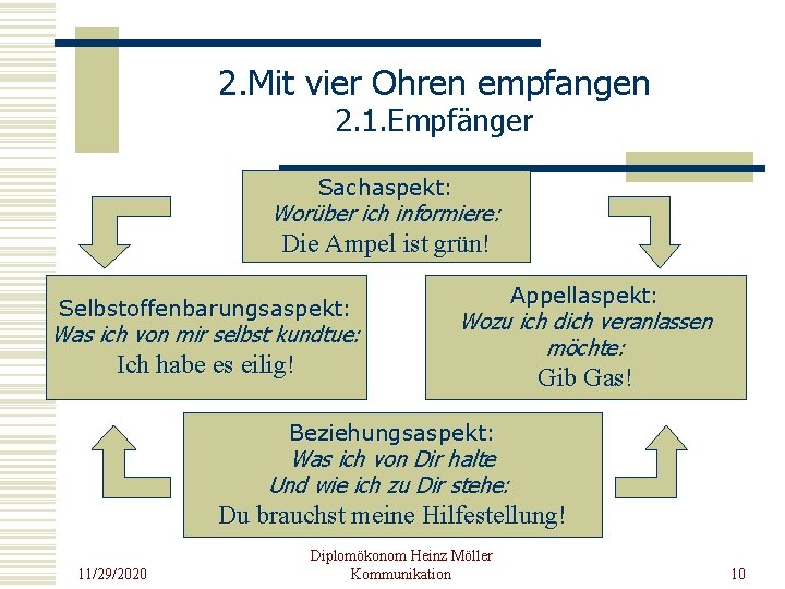 2. Mit vier Ohren empfangen 2. 1. Empfänger Sachaspekt: Worüber ich informiere: Die Ampel