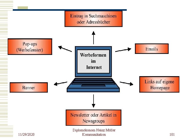 11/29/2020 Diplomökonom Heinz Möller Kommunikation 101 
