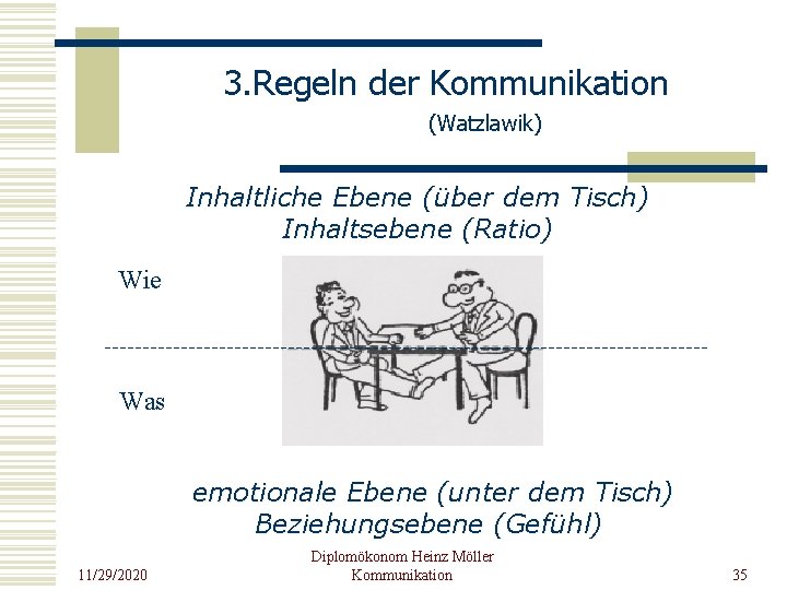 3. Regeln der Kommunikation (Watzlawik) Inhaltliche Ebene (über dem Tisch) Inhaltsebene (Ratio) Wie Was