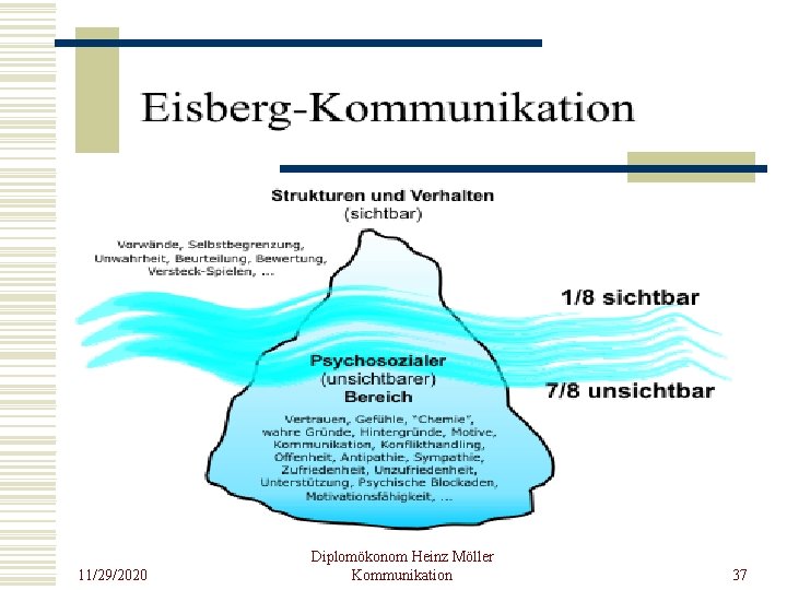 11/29/2020 Diplomökonom Heinz Möller Kommunikation 37 