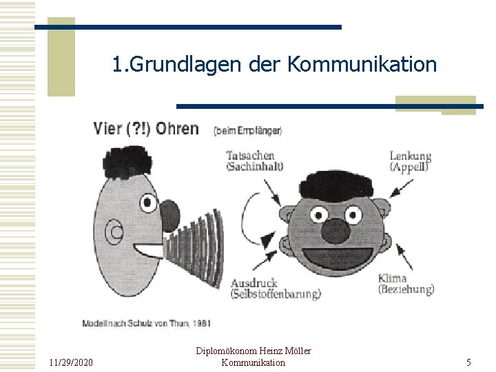 1. Grundlagen der Kommunikation 11/29/2020 Diplomökonom Heinz Möller Kommunikation 5 