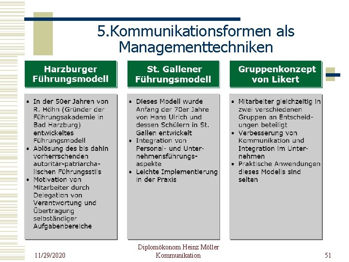 5. Kommunikationsformen als Managementtechniken 11/29/2020 Diplomökonom Heinz Möller Kommunikation 51 