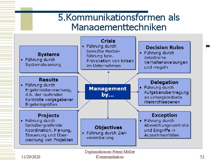 5. Kommunikationsformen als Managementtechniken 11/29/2020 Diplomökonom Heinz Möller Kommunikation 52 