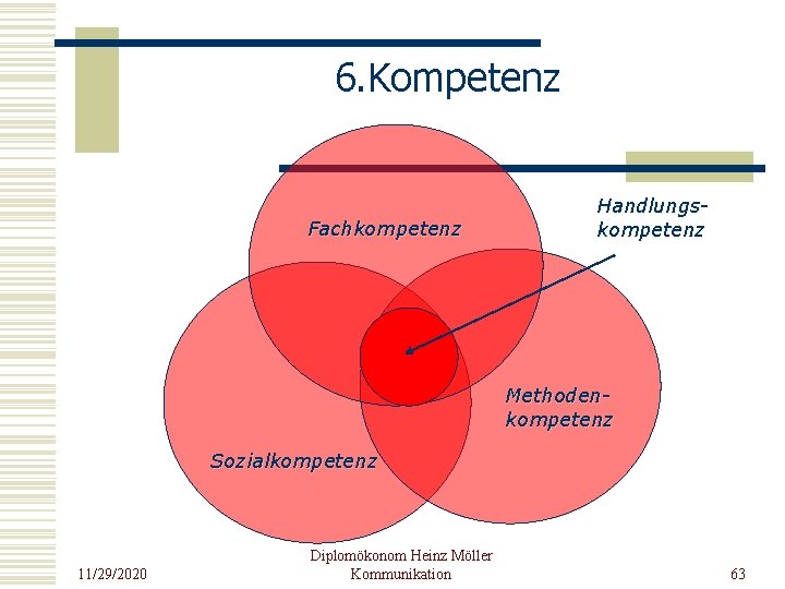 6. Kompetenz Fachkompetenz Handlungskompetenz Methodenkompetenz Sozialkompetenz 11/29/2020 Diplomökonom Heinz Möller Kommunikation 63 