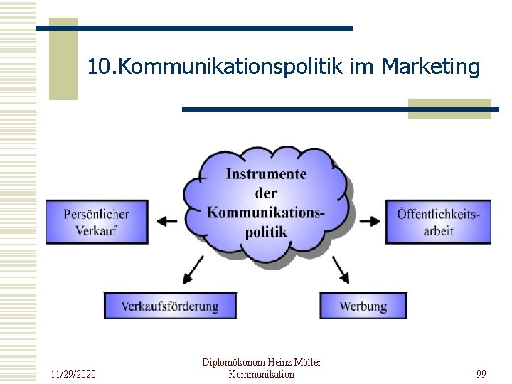 10. Kommunikationspolitik im Marketing 11/29/2020 Diplomökonom Heinz Möller Kommunikation 99 