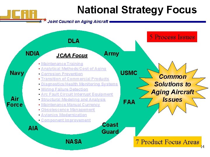 National Strategy Focus Joint Council on Aging Aircraft 5 Process Issues DLA NDIA JCAA