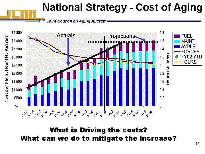 National Strategy - Cost of Aging Joint Council on Aging Aircraft Actuals Projections What