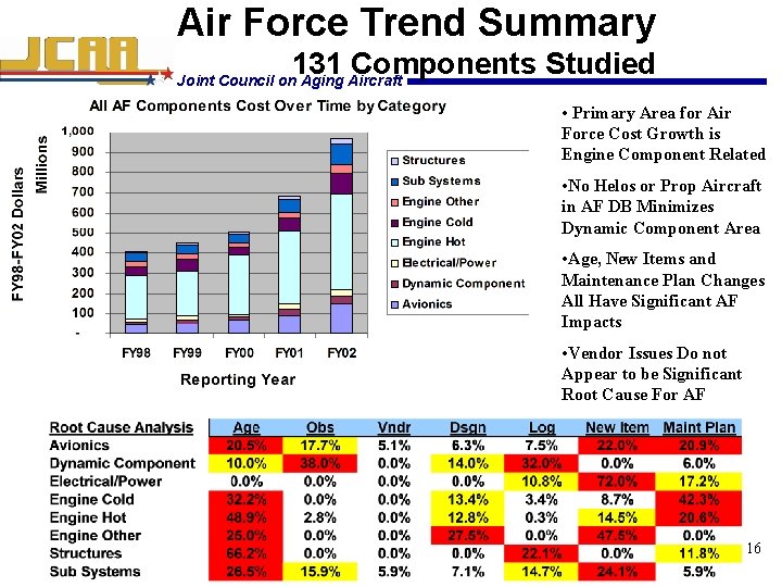 Air Force Trend Summary 131 Components Studied Joint Council on Aging Aircraft • Primary