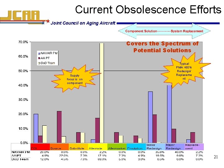 Current Obsolescence Efforts Joint Council on Aging Aircraft Covers the Spectrum of Potential Solutions