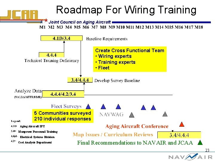 Roadmap For Wiring Training Joint Council on Aging Aircraft Create Cross Functional Team •