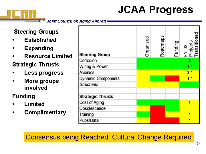 JCAA Progress Joint Council on Aging Aircraft Steering Groups • Established • Expanding •