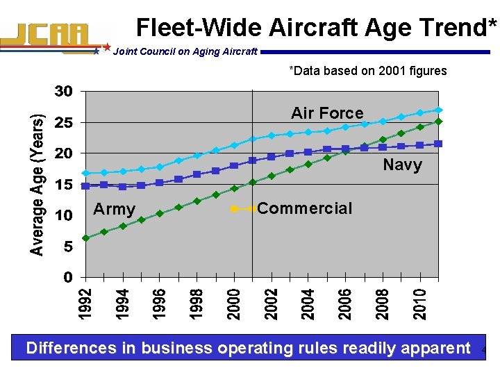 Fleet-Wide Aircraft Age Trend* Joint Council on Aging Aircraft *Data based on 2001 figures