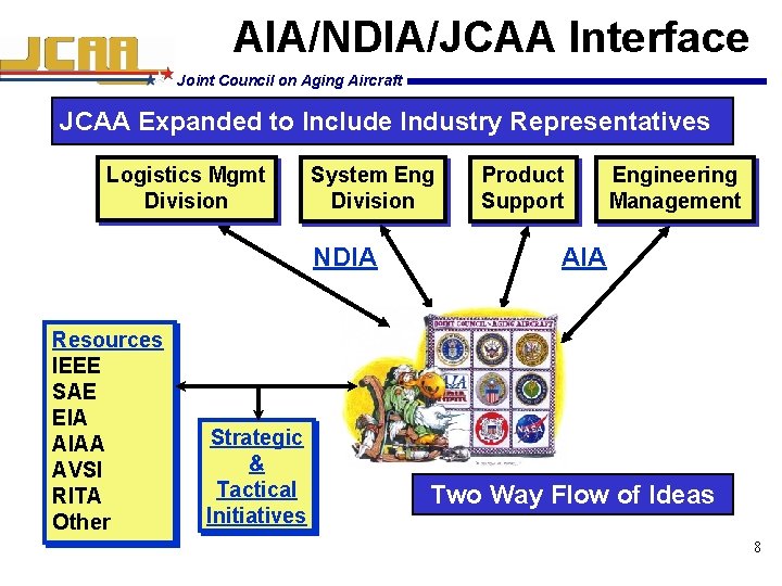 AIA/NDIA/JCAA Interface Joint Council on Aging Aircraft JCAA Expanded to Include Industry Representatives Logistics