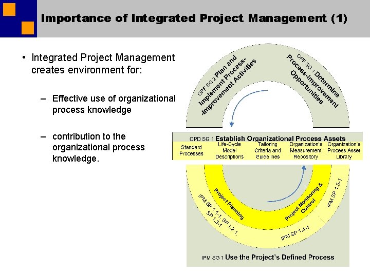 Importance of Integrated Project Management (1) • Integrated Project Management creates environment for: – Importance of Integrated Project Management (1) • Integrated Project Management creates environment for: –