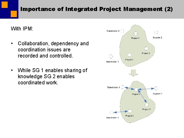 Importance of Integrated Project Management (2) With IPM: • Collaboration, dependency and coordination issues Importance of Integrated Project Management (2) With IPM: • Collaboration, dependency and coordination issues