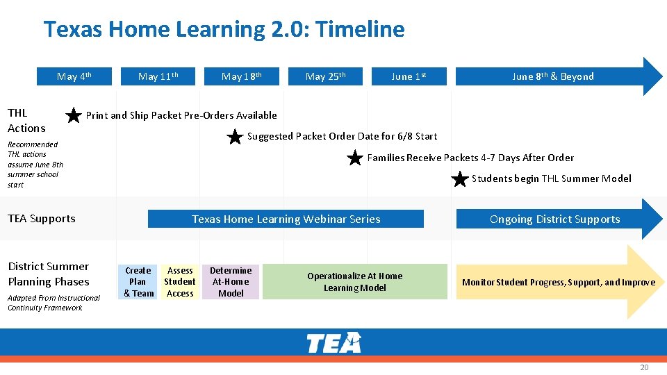 Texas Home Learning 2. 0: Timeline May 4 th THL Actions May 11 th