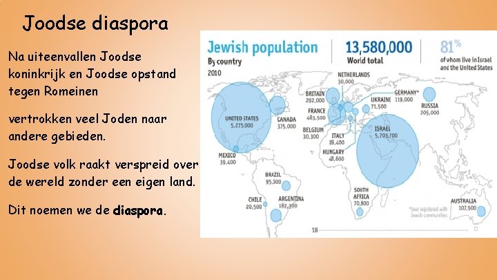 Joodse diaspora Na uiteenvallen Joodse koninkrijk en Joodse opstand tegen Romeinen vertrokken veel Joden