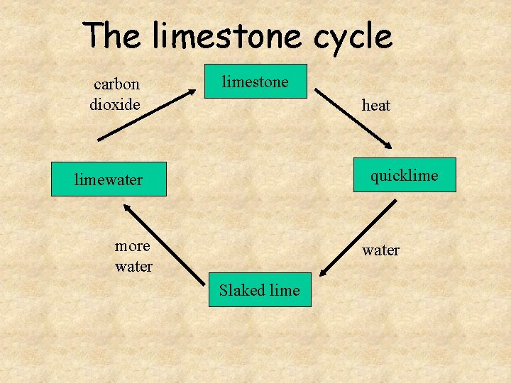 The limestone cycle carbon dioxide limestone heat quicklimewater more water Slaked lime The limestone cycle carbon dioxide limestone heat quicklimewater more water Slaked lime