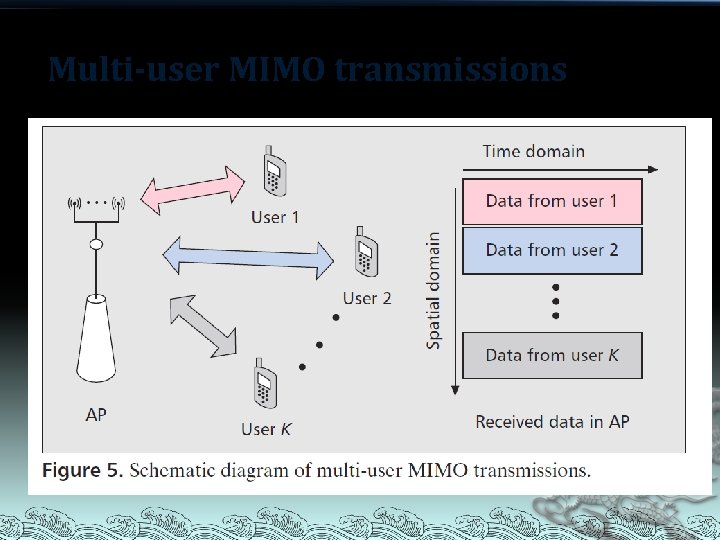 Multi-user MIMO transmissions 