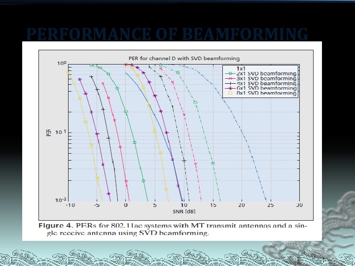 PERFORMANCE OF BEAMFORMING 