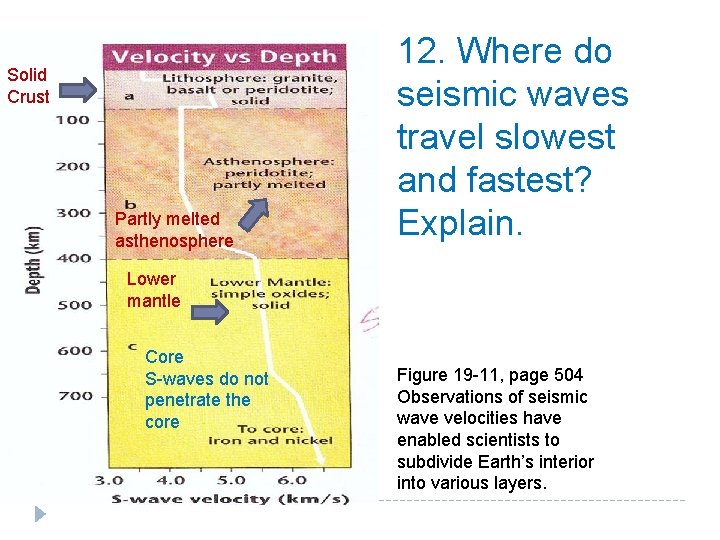 Solid Crust Partly melted asthenosphere 12. Where do seismic waves travel slowest and fastest?