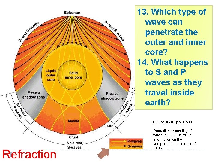 13. Which type of wave can penetrate the outer and inner core? 14. What