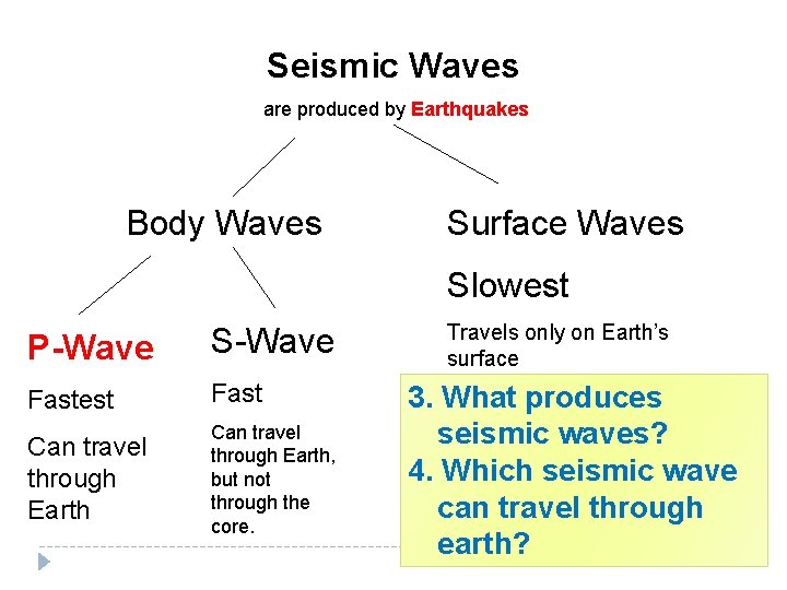 Seismic Waves are produced by Earthquakes Body Waves Surface Waves Slowest P-Wave S-Wave Fastest